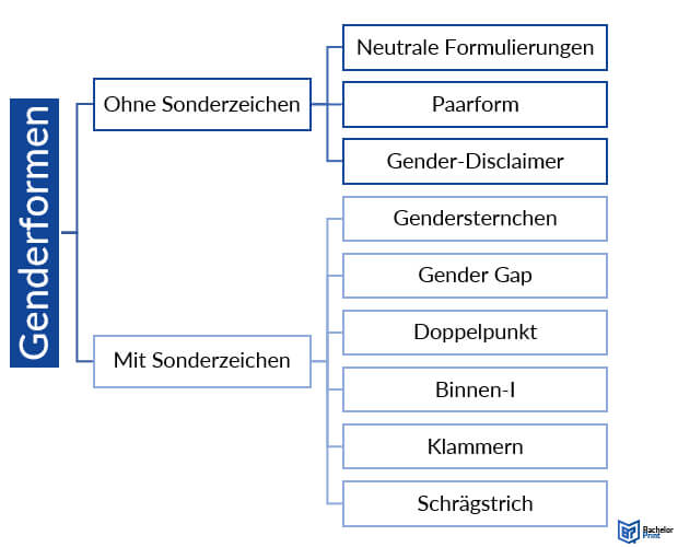 Richtig-Gendern-Überblick-Genderformen