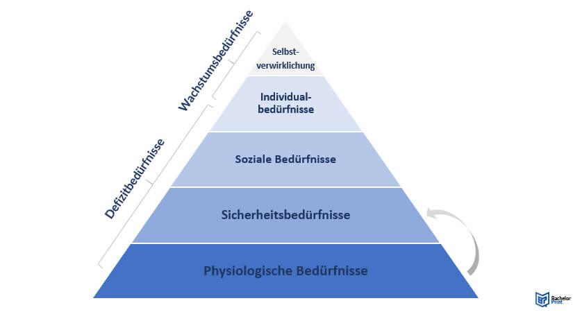 Bedürfnispyramide-Definition