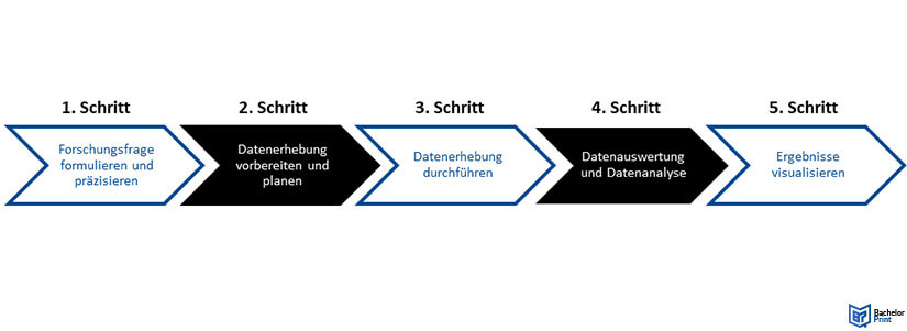 Schritt-für-Schritt Anleitung empirische Forschung