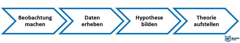Induktive Forschung - Vorgehensweise