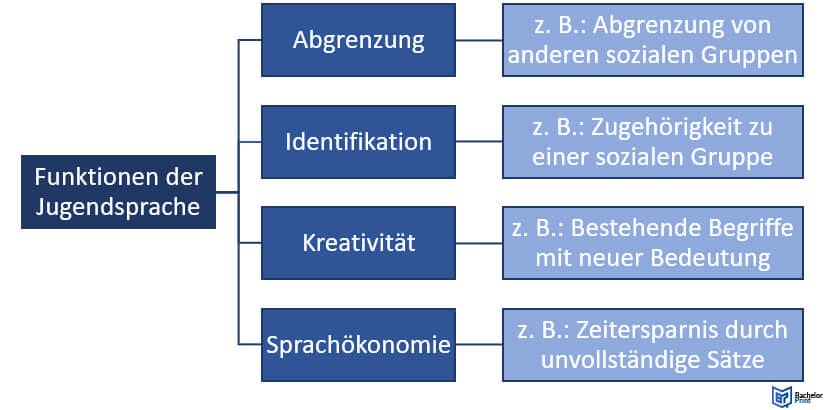 Jugendsprache-Funktionen