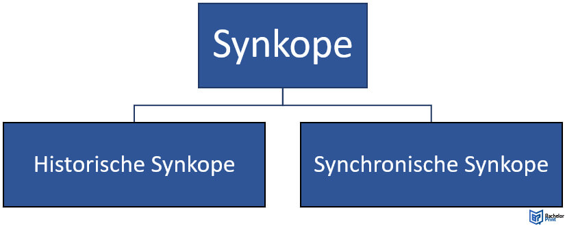 Synkope - Arten