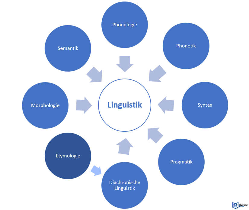 Linguistik-Teildisziplinen