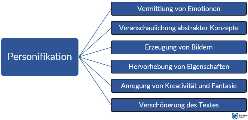 Personifikation-Wirkung