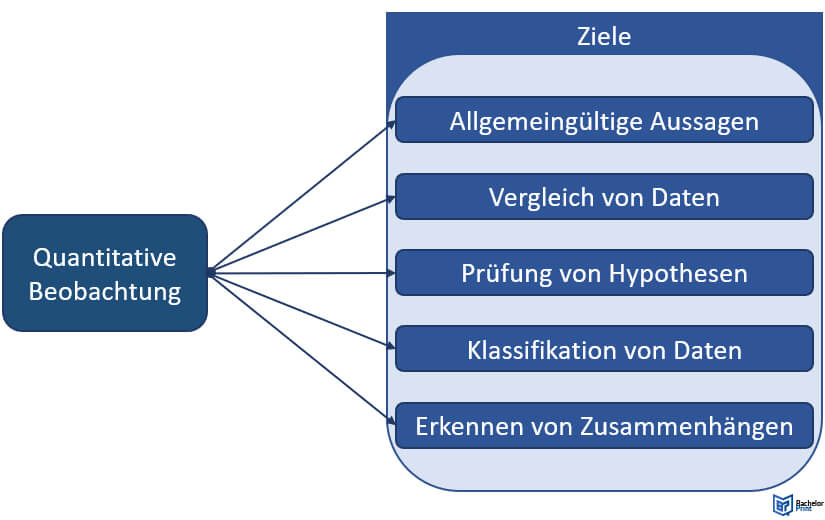 Quantitative-Beobachtung-Ziele