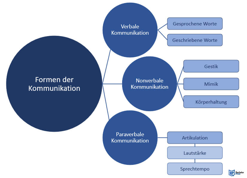 Sender-Empfänger-Modell - Formen der Kommunikation
