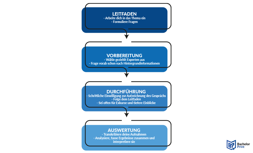 Experteninterview-Schritt-für-Schritt-Anleitung