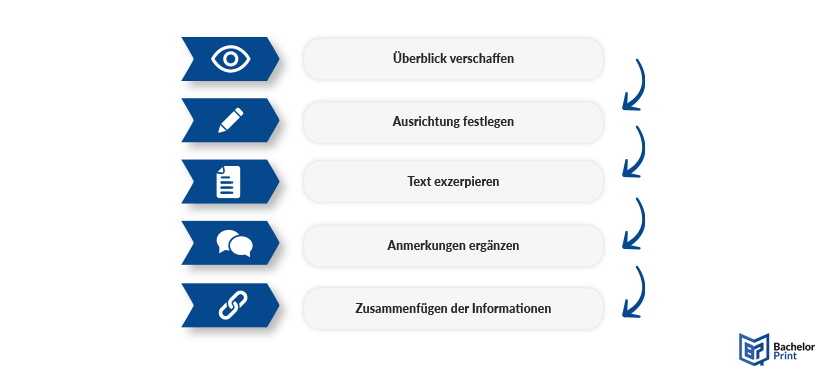 Exzerpt - Genaue Vorgehensweise