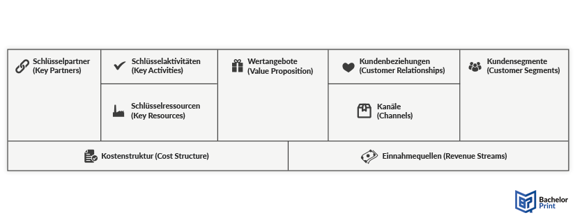Business-Model-Canvas-Darstellung