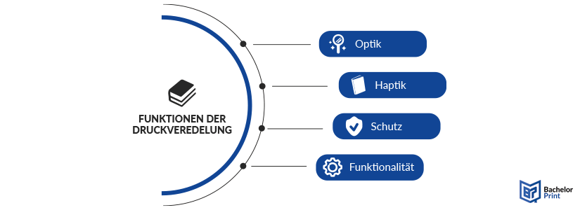 Druckveredelung - Arten