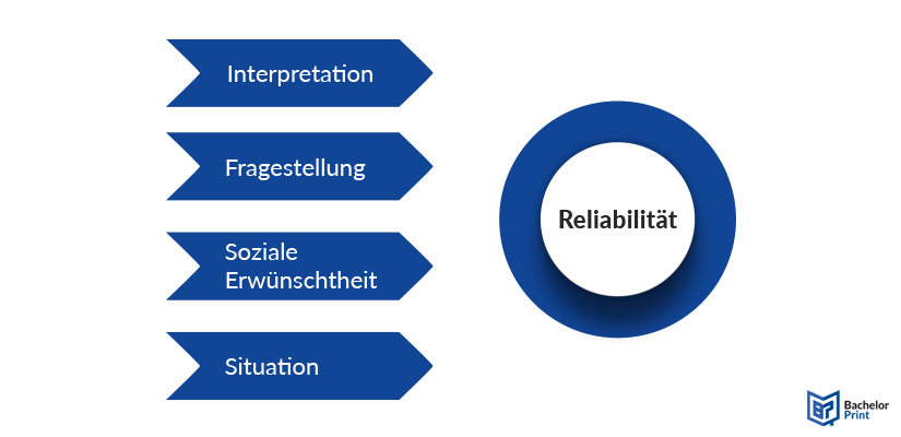 Gütekriterien quantitativer Forschung - Reliabilität