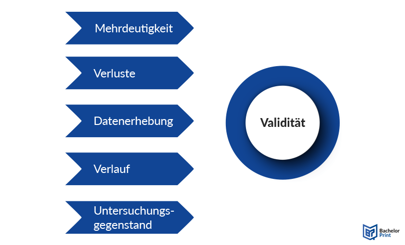 Gütekriterien quantitativer Forschung - Validität