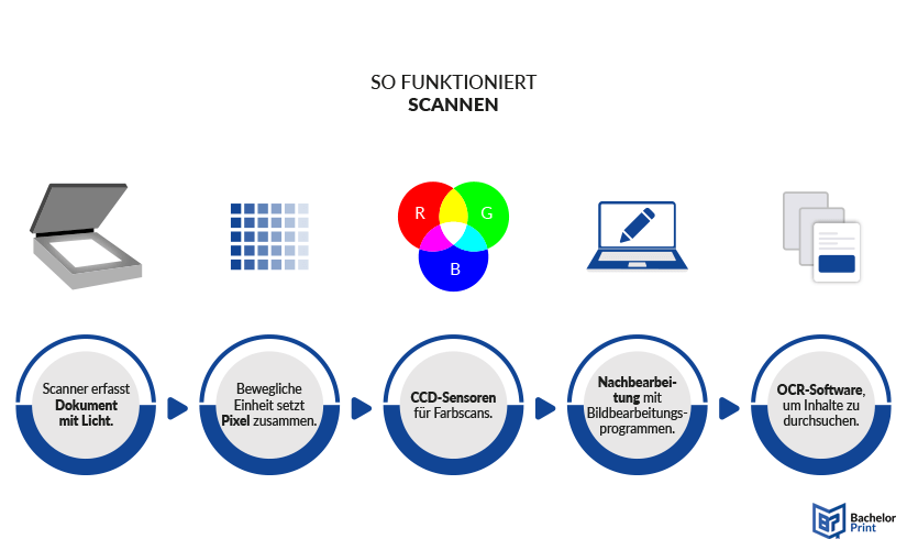Scannen - So funktioniert Scannen