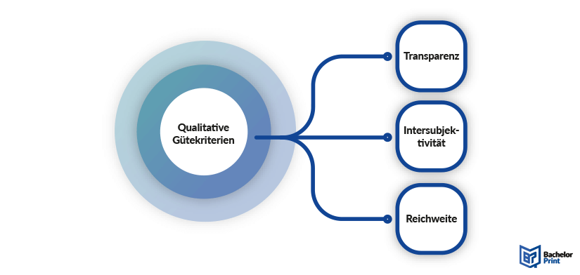 Gütekriterien qualitativer Forschung - 3 Gütekriterien qualitativer Forschung