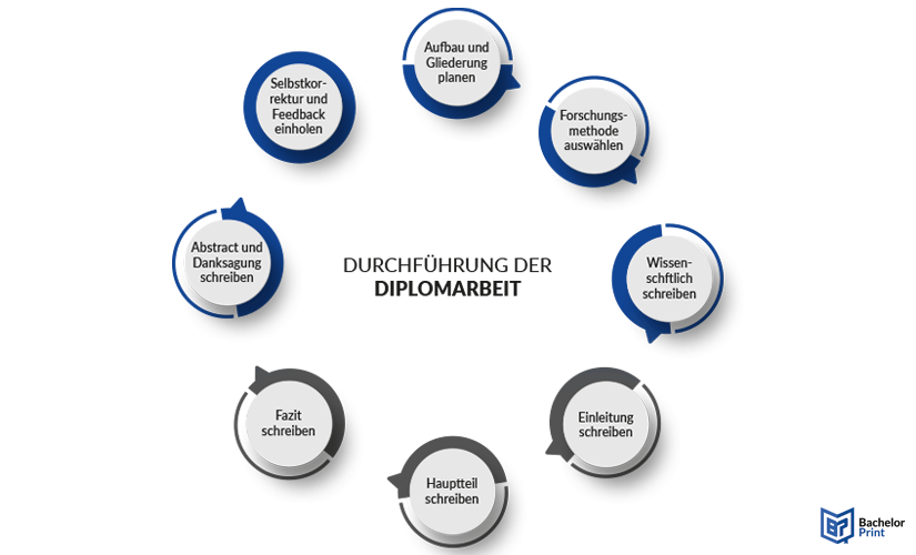 Diplomarbeit - Durchführung