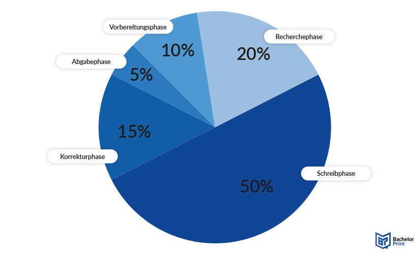Zeitplan Bachelorarbeit - Die einzelnen Phasen