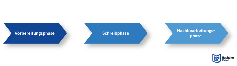 Bachelorarbeit schreiben - Die 3 Phasen beim Bachelorarbeit schreiben
