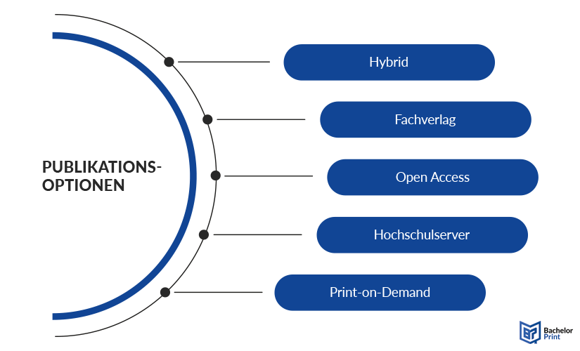Dissertation-veröffentlichen-Publikationsoptionen