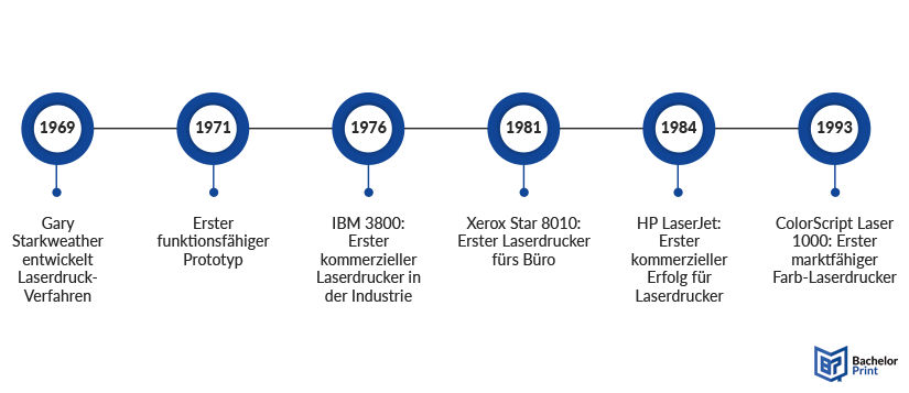 Laserdrucker - Entwicklung