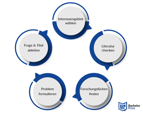Problemstellung-Bachelorarbeit-Formulierung