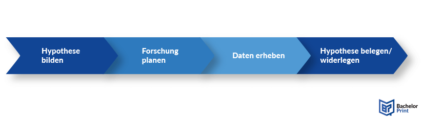 Deduktive Forschung Vorgehen Deduktive Forschung Vorgehen