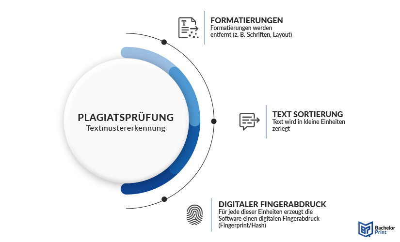 Technische-funktionsweise-plagiatsprüfung-textmustererkennung Technische-funktionsweise-plagiatsprüfung-textmustererkennung