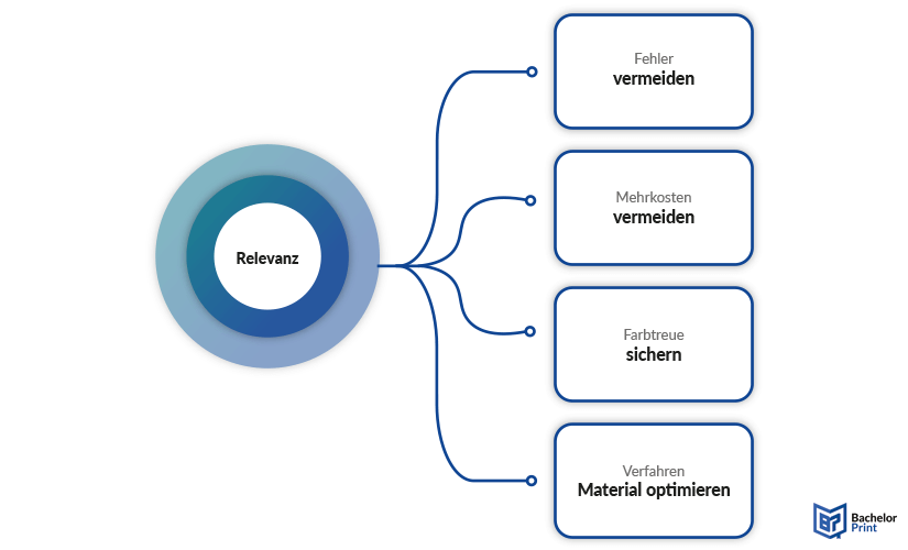 Druckvorstufe - Relevanz Druckvorstufe - Relevanz